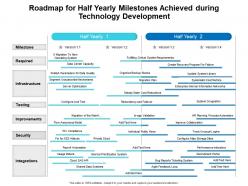 Roadmap For Half Yearly Milestones Achieved During Technology Development