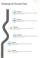 Roadmap For Process Flow Landscaping Proposal Template One Pager Sample Example Document