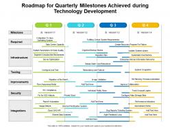 Roadmap For Quarterly Milestones Achieved During Technology Development