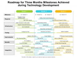 Roadmap For Three Months Milestones Achieved During Technology Development