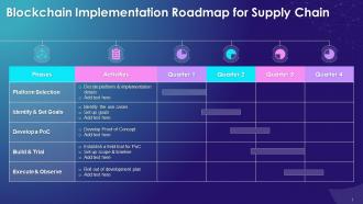 Roadmap Of Blockchain Implementation For Supply Chain Training Ppt