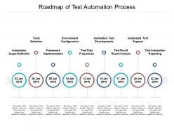 Roadmap of test automation process