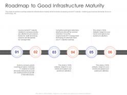Roadmap to good infrastructure it infrastructure maturity model strengthen companys financials