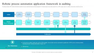 Robotic Process Automation For Auditing Powerpoint Ppt Template Bundles Aesthatic Ideas