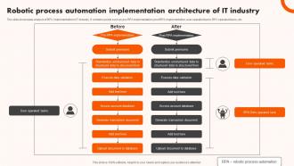 Robotic Process Automation Implementation Architecture Of It Industry