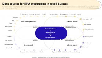Robotic Process Automation Implementation Data Sources For RPA Integration In Retail Business