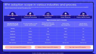 Robotic Process Automation RPA Adoption Scope In Various Industries And Process
