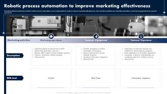Robotic Process Automation To Improve Marketing Effectiveness