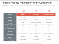 Robotic process automation tools comparison ppt powerpoint presentation example file