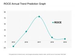 Roce annual trend prediction graph