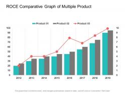 Roce comparative graph of multiple product