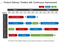 Product delivery timeline with continuous improvement