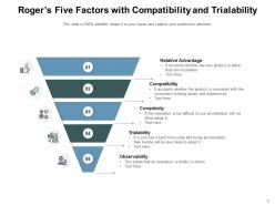 Rogers Five Factors Compatibility Observability Trialability Advantage Complexity