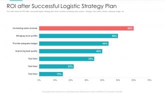ROI After Successful Logistic Designing Logistic Strategy For Better Supply Chain Performance