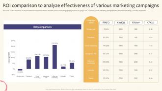 Roi Comparison To Analyze Effectiveness Of Creating A Successful Marketing Strategy SS V