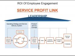 Roi of employee engagement powerpoint slide show