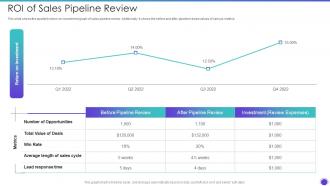 Roi Of Sales Pipeline Review Sales Pipeline Management Strategies