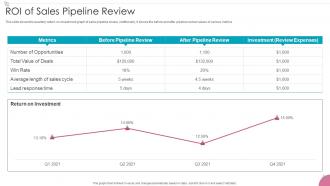 Roi Of Sales Pipeline Review Sales Process Management To Increase Business Efficiency