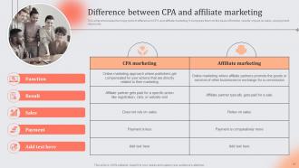 Role And Importance Of CPA In Digital Marketing MKT CD V Pre-designed Best