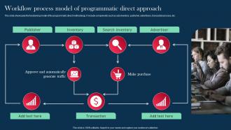 Role And Importance Of Display Advertising Workflow Process Model Programmatic Direct MKT SS V