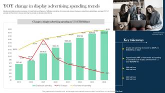 Role And Importance Of Display Advertising YOY Change In Display Advertising MKT SS V