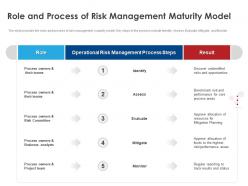 Role and process of risk management maturity model ppt designs