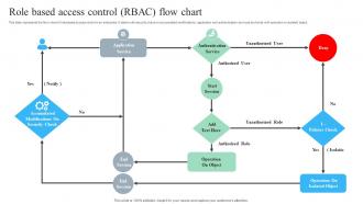 Role Based Access Control RBAC Flow Chart