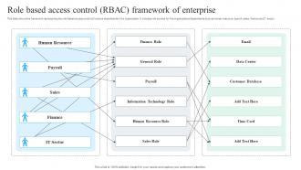 Role Based Access Control RBAC Framework Of Enterprise