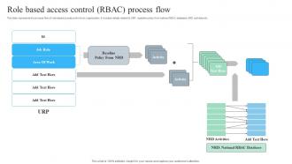 Role Based Access Control RBAC Process Flow
