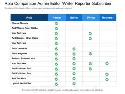 Role comparison admin editor writer reporter subscriber