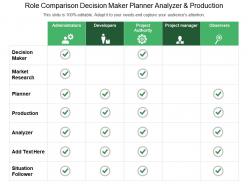Role comparison decisionmmaker planner analyzer and production