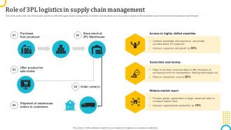 Role Of 3pl Logistics In Supply Chain Management Logistics Strategy To Enhance Operations