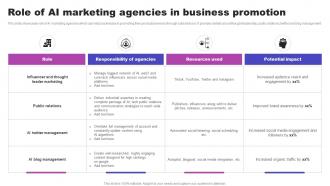 Role Of AI Marketing Agencies In Business Promotion AI Marketing Strategies AI SS V