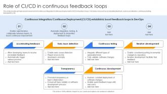 Role Of CI CD In Continuous Feedback Loops Continuous Delivery And Integration With Devops