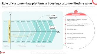 Role Of Customer Data Platform In Boosting Customer CDP Implementation To Enhance MKT SS V