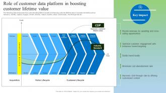 Role Of Customer Data Platform In Boosting Customer Gathering Real Time Data With CDP Software MKT SS V