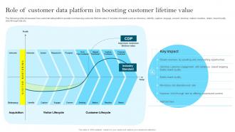 Role Of Customer Data Platform In Boosting Customer Lifetime Value MKT SS