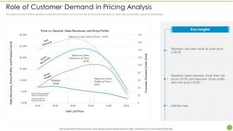 Role Of Customer Demand In Pricing Analysis Pricing Data Analytics Techniques