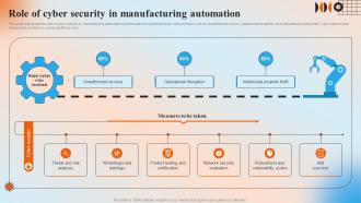 Role Of Cyber Security In Manufacturing Automation Automation In Manufacturing IT