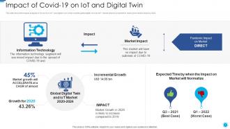 Role of digital twin and iot covid 19 on iot and digital twin
