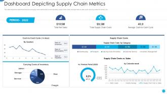 Role of digital twin and iot dashboard depicting supply chain metrics