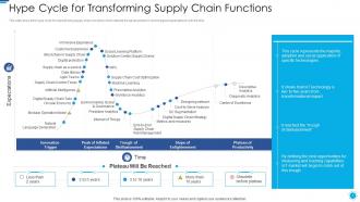 Role of digital twin and iot hype cycle for transforming supply chain functions