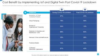 Role of digital twin and iot in limiting costs post covid era powerpoint presentation slides