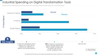 Role of digital twin and iot industrial spending on digital transformation tools