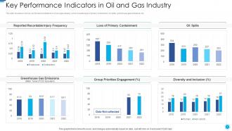 Role of digital twin and iot key performance indicators in oil and gas industry