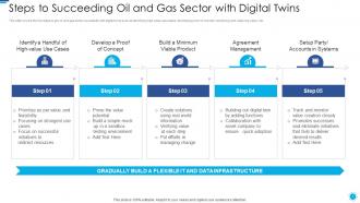 Role of digital twin and iot steps to succeeding oil and gas sector with digital twins