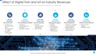Role of digital twin and iot twin and iot on industry revenues