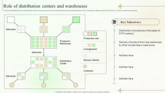 Role Of Distribution Centers And Warehouses Supply Chain Planning And Management