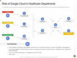 Role Of Google Cloud In Healthcare Departments Google Cloud IT Ppt Portrait
