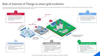 Role Of Internet Of Things In Smart Grid Evolution Smart Grid Components